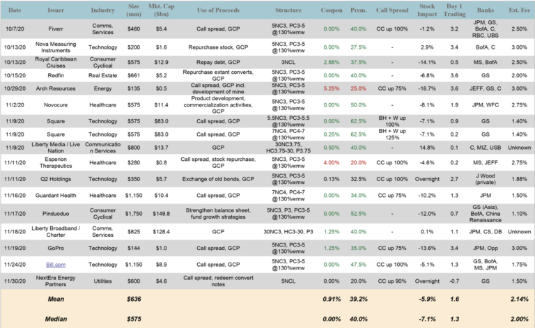 October/November Convertible Market Review - Matthews South