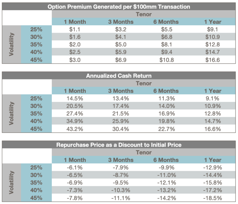 Share Repurchase Strategy: Are Pre-paid Puts Attractive in the Current ...