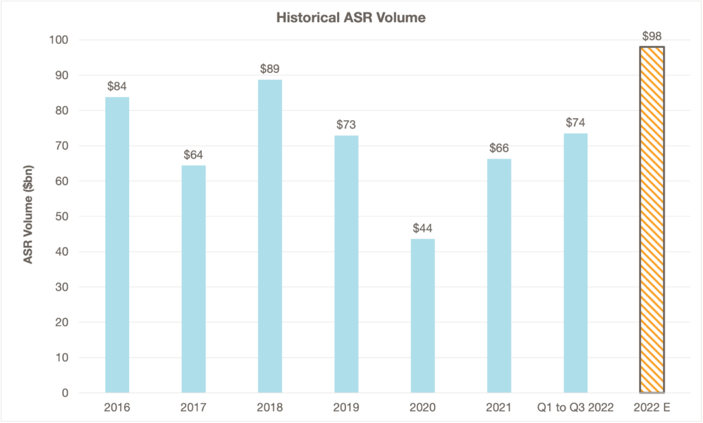 resurgence-of-accelerated-share-repurchase-asrs